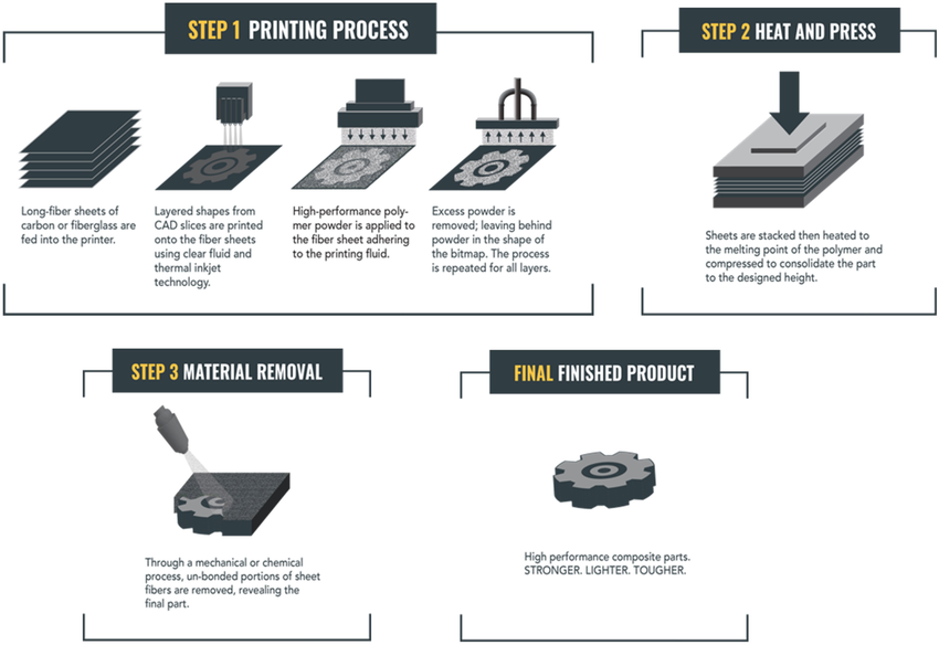 Materiais e Processos Compostos: Materiais Únicos Exigindo Processos Únicos